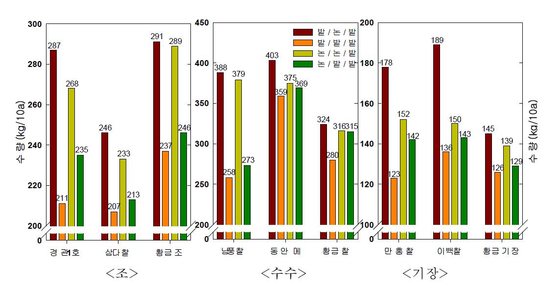 조, 수수, 기장의 답전윤환에 따른 수량(‘15)