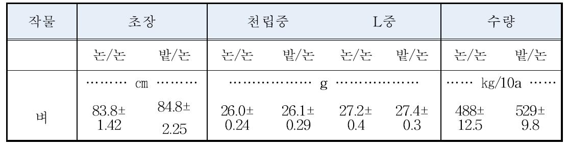 벼의 답전윤환에 따른 생육특성 및 수량(‘14)