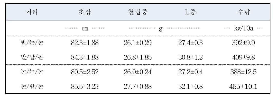 벼의 답전윤환에 따른 생육특성 및 수량(‘15)