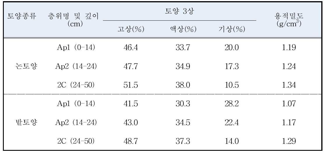 토양별 토양 3상 및 용적밀도(‘13)