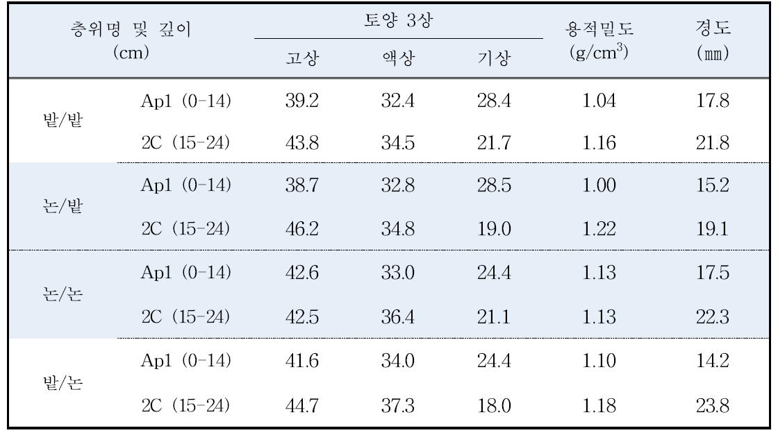 토양별 토양 3상, 용적밀도 및 경도(‘14)