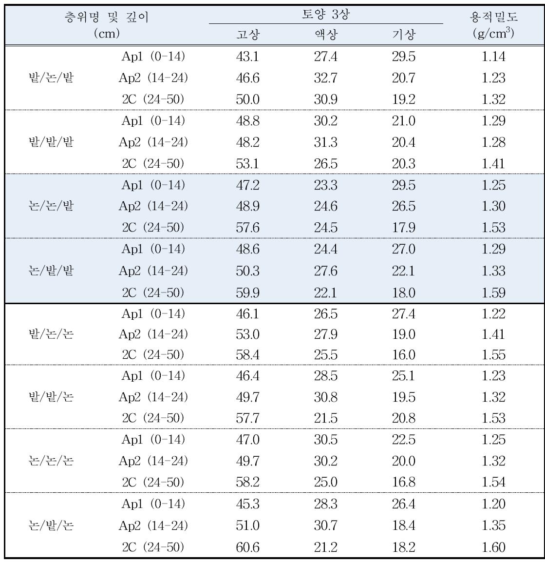 토양별 토양 3상 및 용적밀도(‘15)