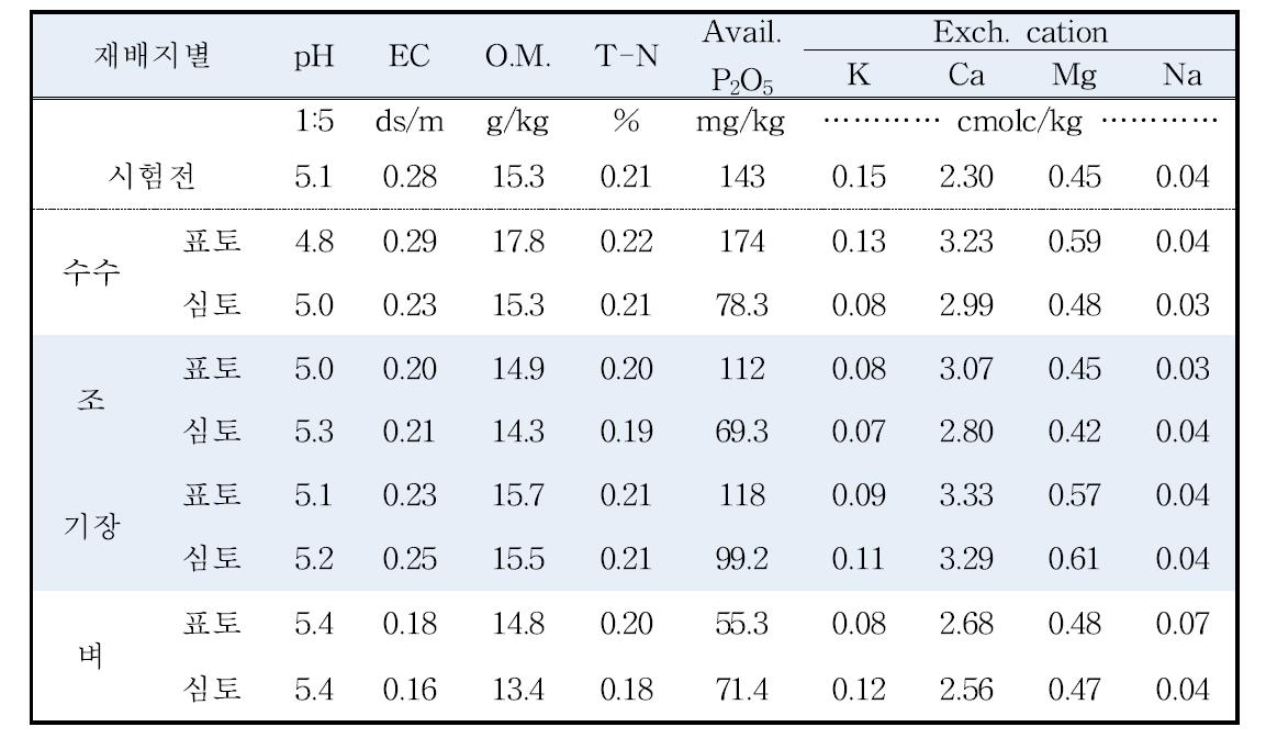 재배지별 토양 이화학특성(‘13)
