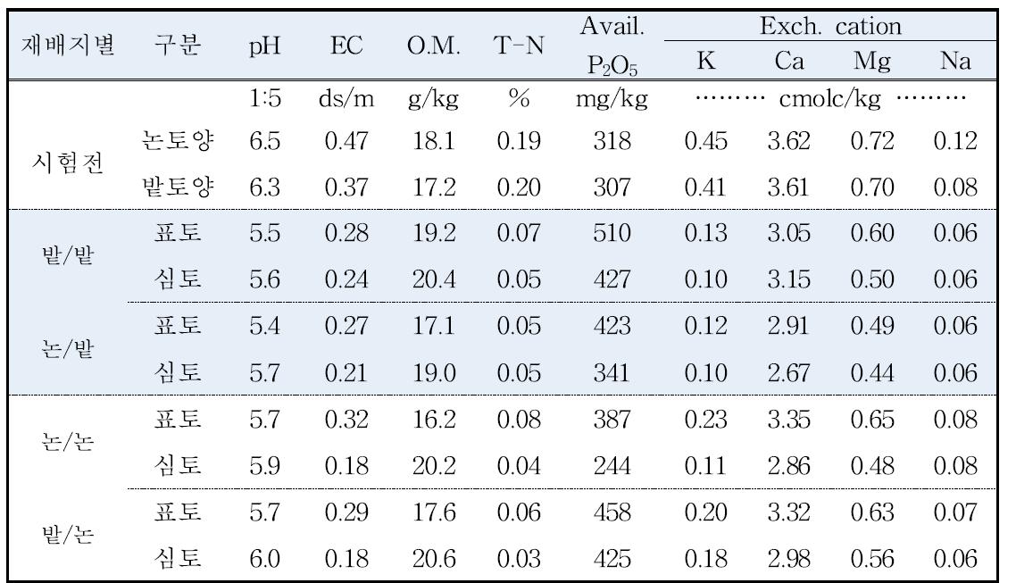 재배지별 토양 이화학특성(‘14)
