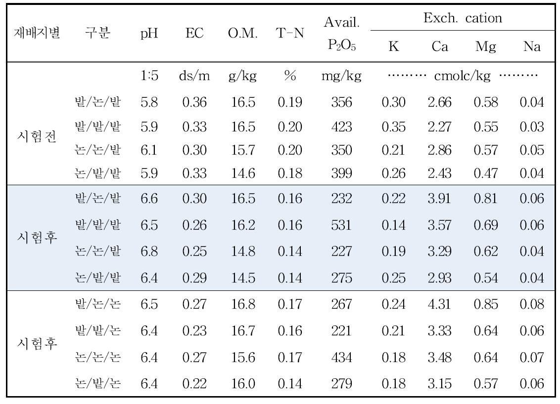 재배지별 토양 이화학특성(‘15)