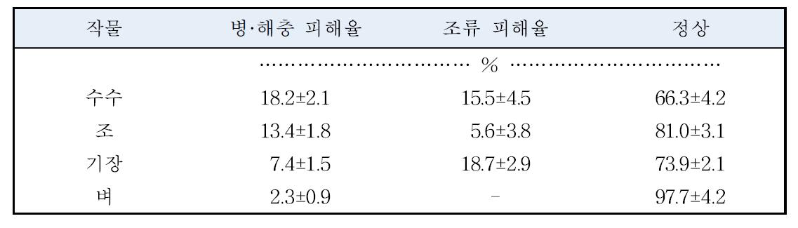 작물별 병·해충 및 조류 피해율 조사(‘13)