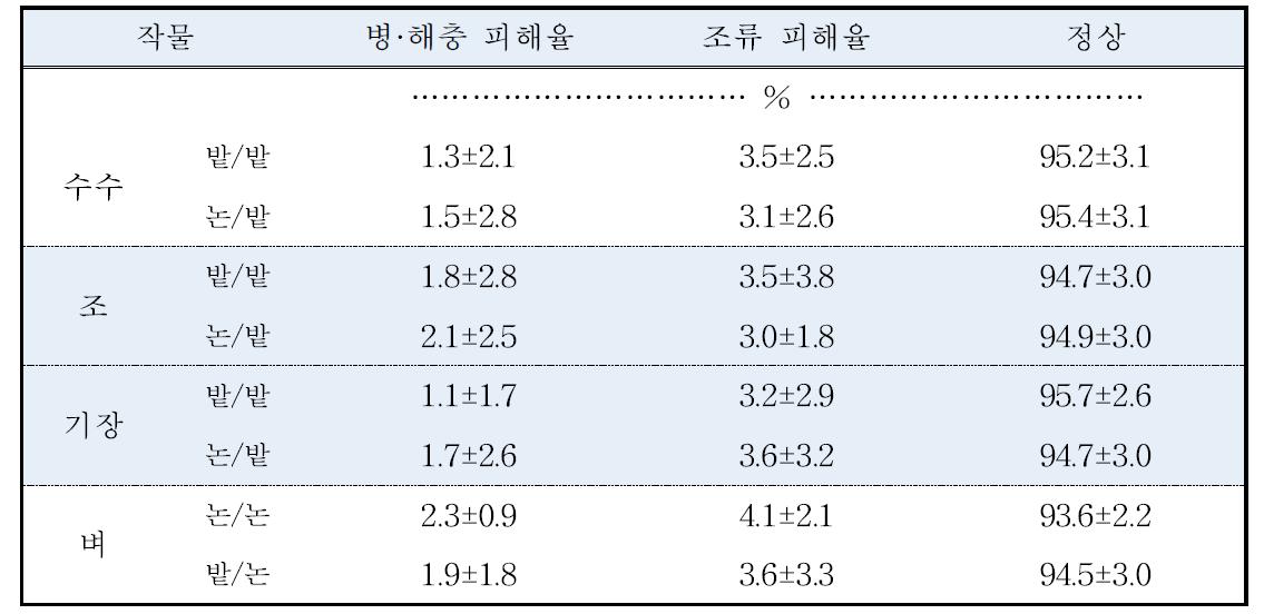 작물별 병·해충 및 조류 피해율 조사(‘14)