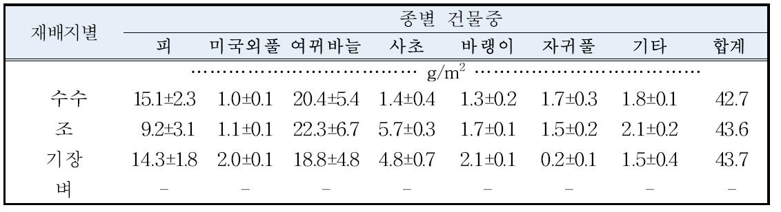 작물별 잡초 초종변이(‘13)