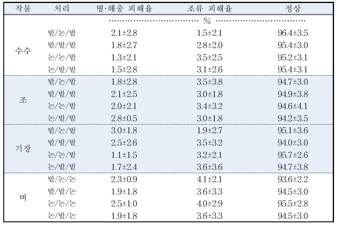 작물별 병·해충 및 조류 피해율 조사(‘15)