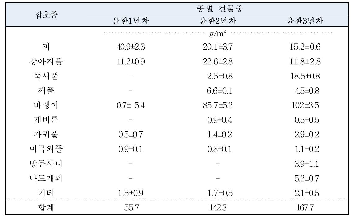 재배지별 잡초종 변이(‘15)