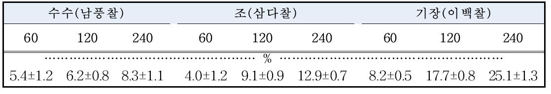 이랑너비에 따른 잡곡의 습해피해 양상(‘13)