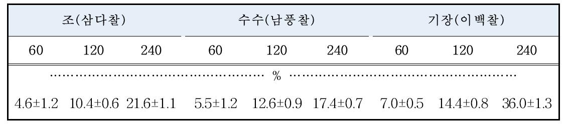 이랑너비에 따른 잡곡의 습해피해 양상(‘14)