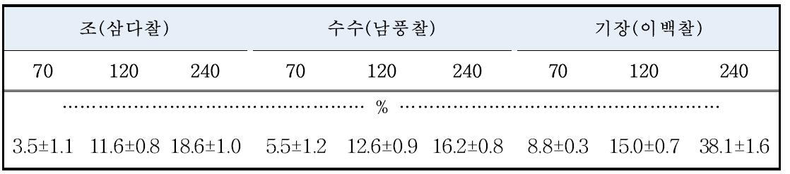 이랑너비에 따른 잡곡의 습해피해 양상(‘15)