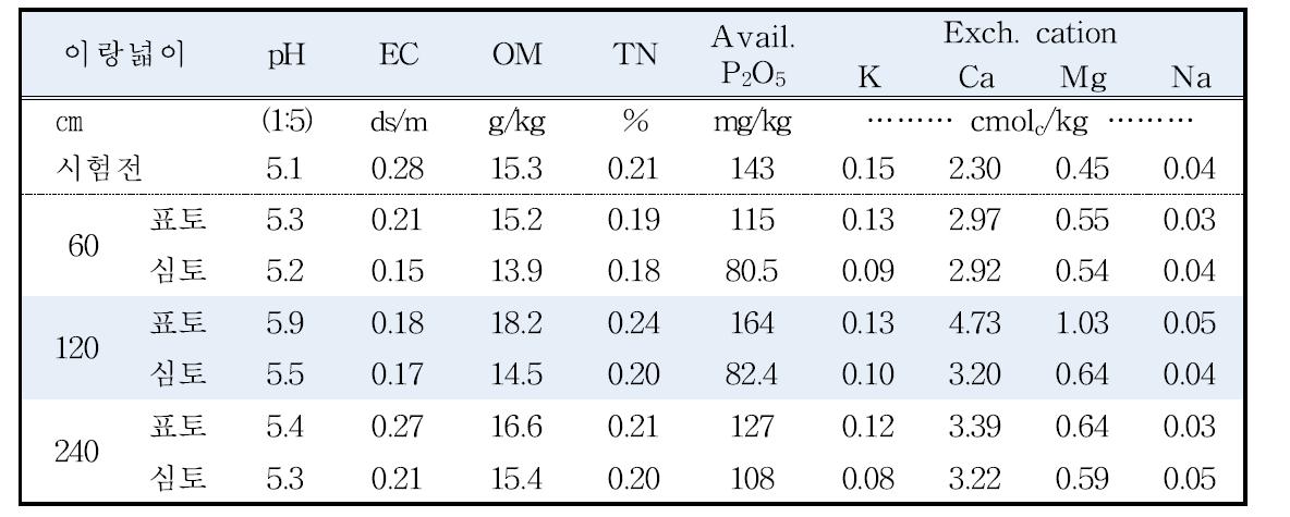 이랑너비에 따른 토양 화학특성(‘13)