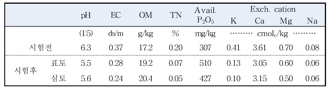 시험전후 토양 화학 특성(‘14)