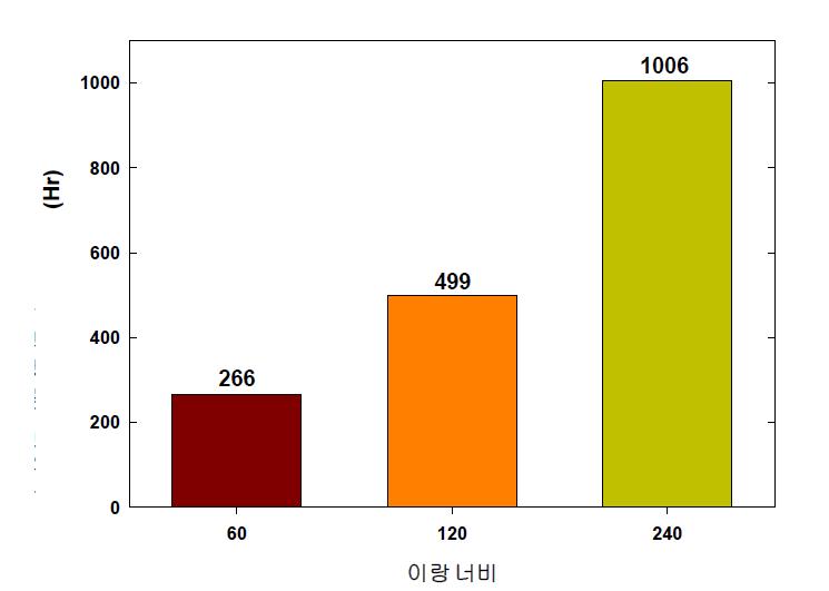 재배기간 중 이랑폭별 과잉수 정체 누적시간(‘14)