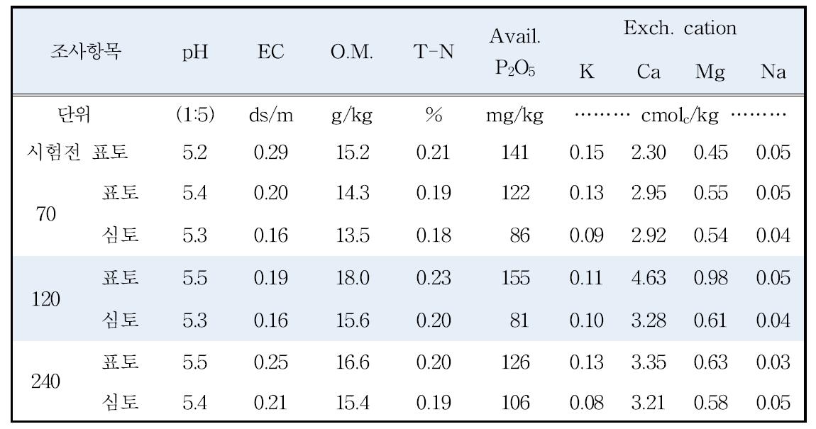 시험 전, 후 토양 화학 특성(‘15)