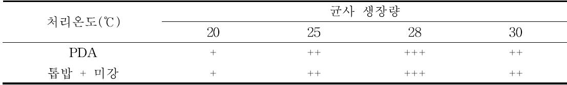 X. ganodermophthora KACC93082P 균주의 배양 온도에 따른 생장량