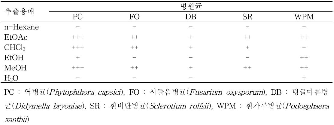 X. ganodermophthora KACC93082P 균주배양체의추출용매와병원균종류에따른항균활성정도