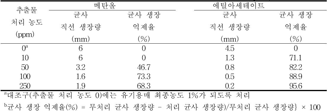 용매별 추출물의 P. capsici 에 대한 항균 활성(24-well cell culture plate, 3DAT)