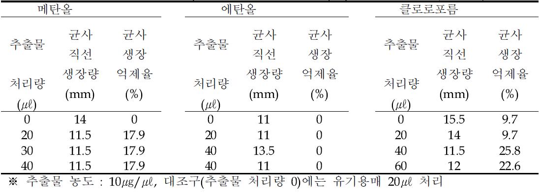 유기용매별 추출물의 P. capsici 에 대한 항균 활성(Paper disc method, 3DAT)