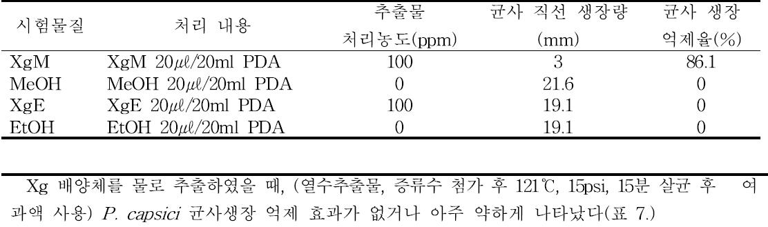 Xg 배양체메탄올/에탄올추출물의 P. capsici에 대한균사생장억제효과비교(배지희석법, 4DAT)