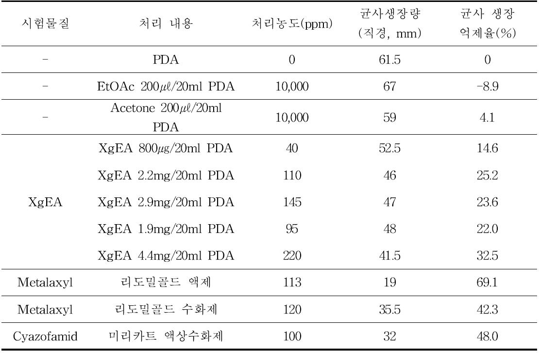 Xg배양체에틸아세테이트추출물과살균제의P. capsici에대한균사생장억제효과비교(배지희석법, 10DAT)