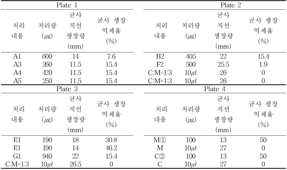 Xg 배양체메탄올추출물분획별F. oxysporum에대한균사생장억제효과(Paper disc method, 5DAT)