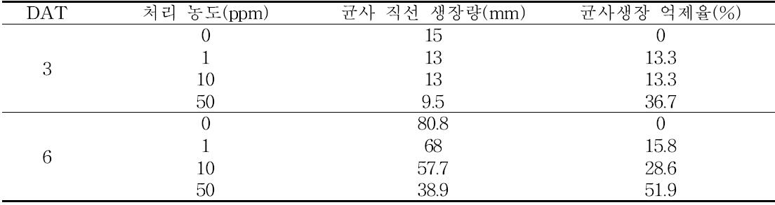 Xg 배양체 메탄올 추출물의 P. capsici에 대한 균사생장 억제효과 조사(배지희석법)