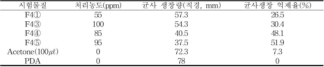 Xg 배양체메탄올추출물 F4 분획의 P. capsici에 대한균사생장억제효과(배지희석법, 7DAT)