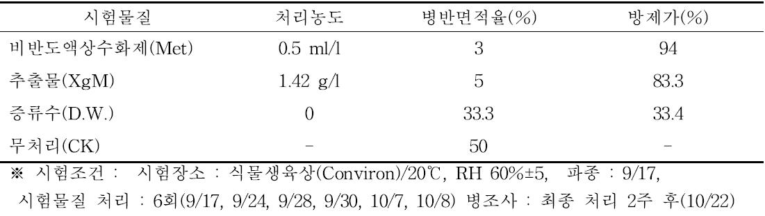 메탄올 추출물의 수박 흰가루병에 대한 방제 효과