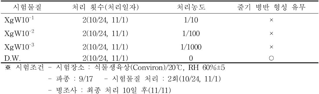 열수추출물의 수박 흰가루병에 대한 방제 효과