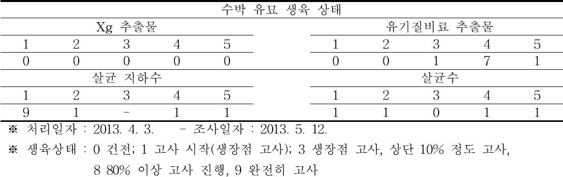 Xg 추출물의 항스트레스 활성 2차 시험(39 DAT)