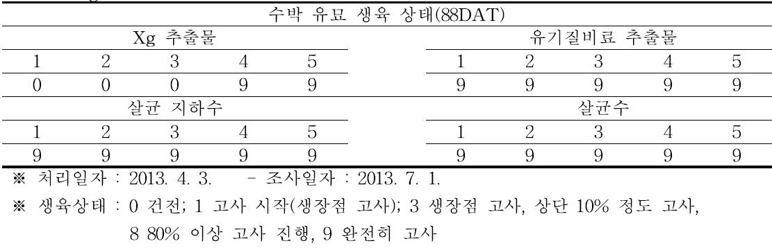 Xg 추출물의 항스트레스 활성 2차 시험(88 DAT)