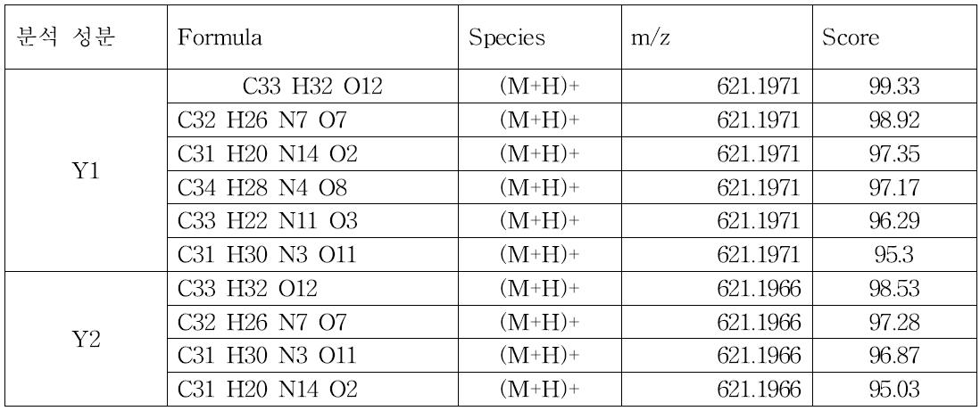 항진균활성을 갖는 노란색 색소 분획(Y1, Y2)에한 LC/MS 분석 결과