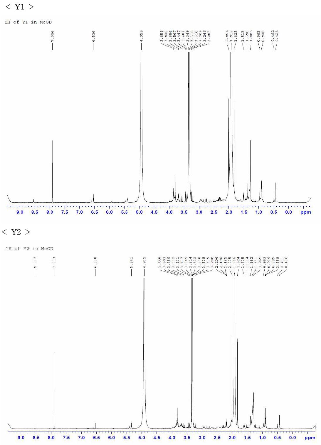 노란색 색소 분획(Y1, Y2)에 대한 700MHz 1H-NMR 분석 결과