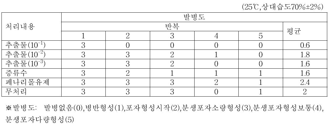 배양체 추출물 처리후 흰가루병균 포자점적접종에 따른 흰가루병 발생 조사(10dpi)