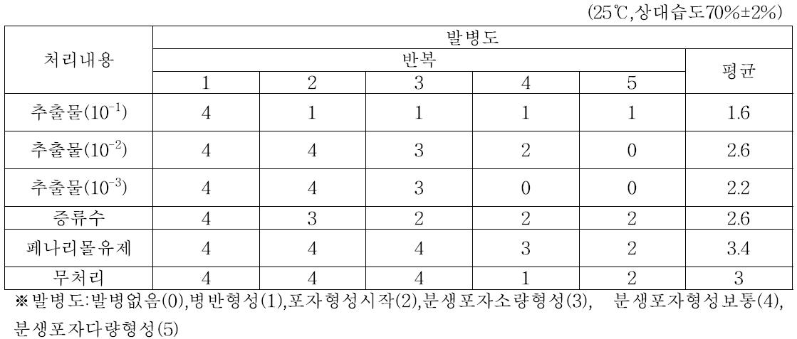 양체추출물처리후흰가루병균포자점적접종에따른흰가루병발생조사(14 dpi)