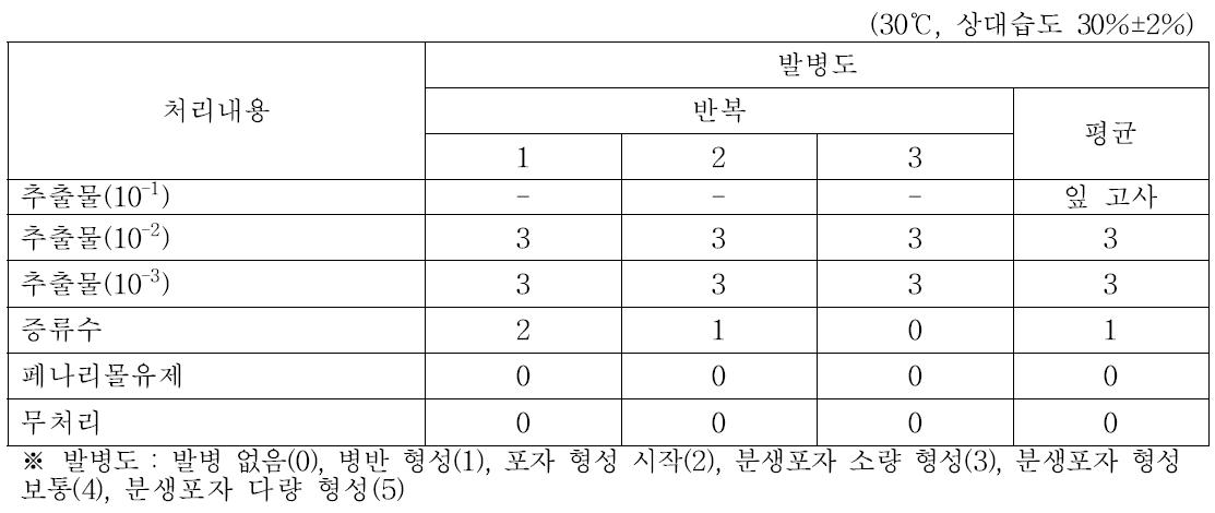 배양체 추출물 처리 후 흰가루병균 포자 점적 접종에 따른 흰가루병 발생조사