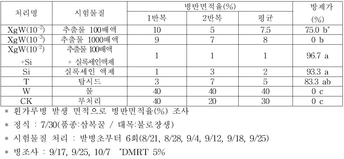 자일로곤 추출물 처리에 의한 수박 흰가루병 방제 효과(조사일자 ‘14. 9. 17.)