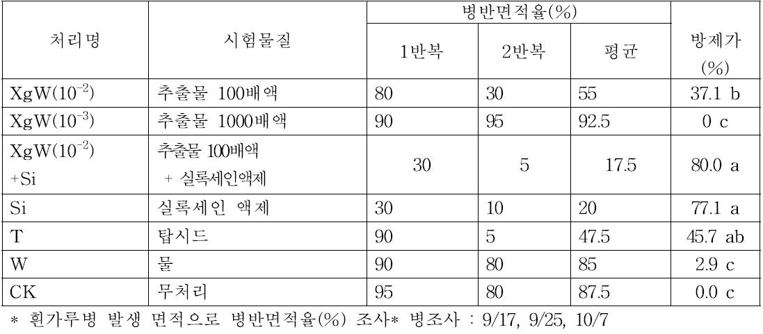 일로곤 추출물 처리에 의한 수박 흰가루병 방제 효과(조사일자 ‘14. 9. 25.)