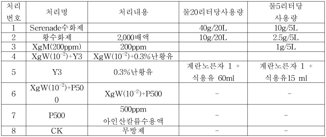 배양체 추출물과 보조제 혼용, 생물농약 등 효과시험에 사용된 시험물질 처리내용