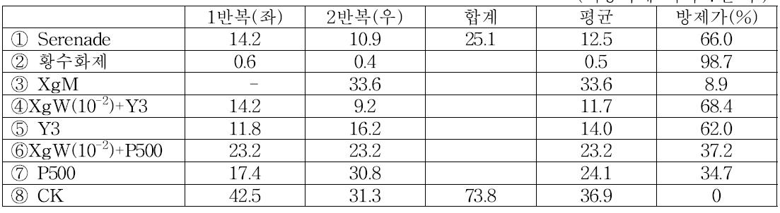 배양체 추출물과 보조제 혼용, 생물농약 등 효과시험 병조사 결과(병반면적율)