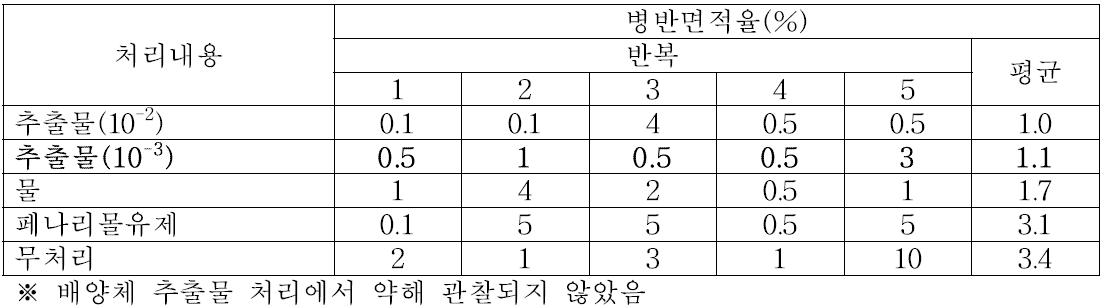 자이로곤 물추출물 처리에 따른 흰가루병 발생 억제 효과 농가 포장시험 결과