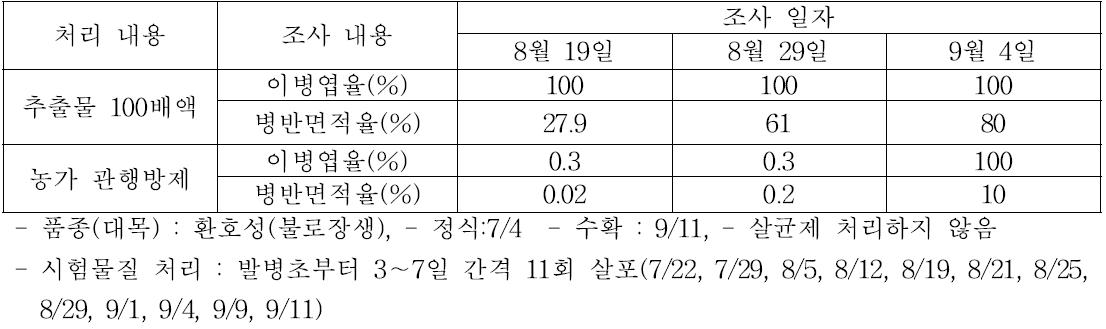 자일로곤추출물처리에의한수박흰가루병방제효과농가포장시험(‘14, 2기작, 진천)