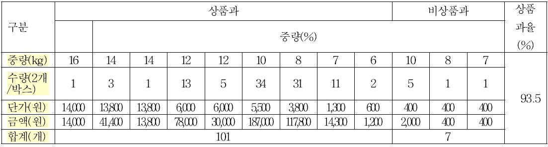 상품과율 조사(조사일자 : 9월 11일)