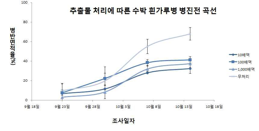 자일로곤 물추출물(XgW)처리에 따른 수박 흰가루병 병진전 곡선