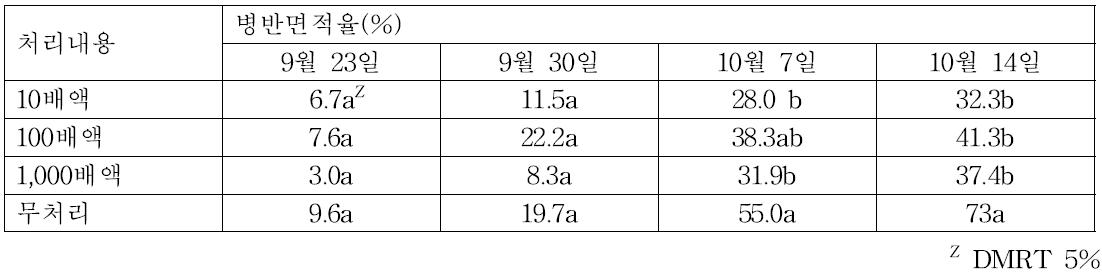 자일로곤 추출물 농도별 처리에 의한 수박 흰가루병 방제효과 시험(‘15, 2기작, 수박연구소)