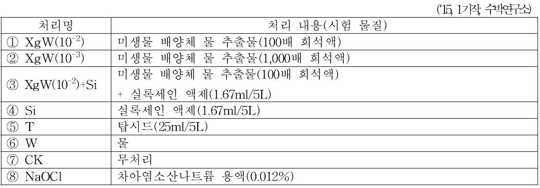 일로곤추출물처리와다른생물농약및친환경농재와의방제효과비교시험에사용한시험물질처리내용