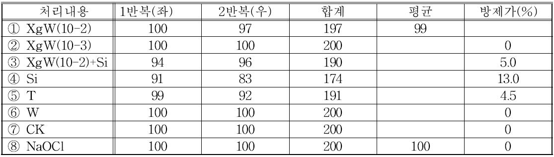 일로곤추출물처리와다른생물농약및친환경농재처리에다른흰가루병방제효과(이병엽율)